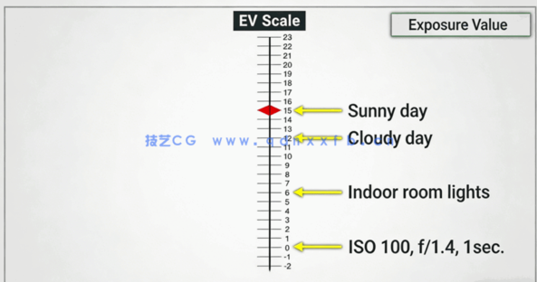 摄影师相机设备与拍摄技巧基础核心训练视频教程(图3)