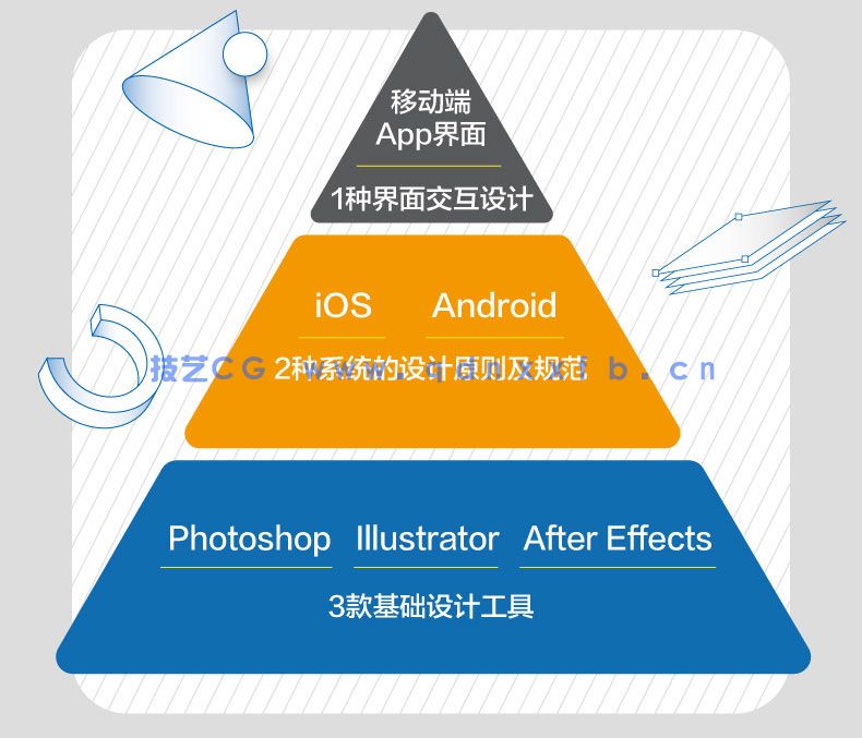 Photoshop+Illustrator+After Effects移动UI全效实战手册(图2)