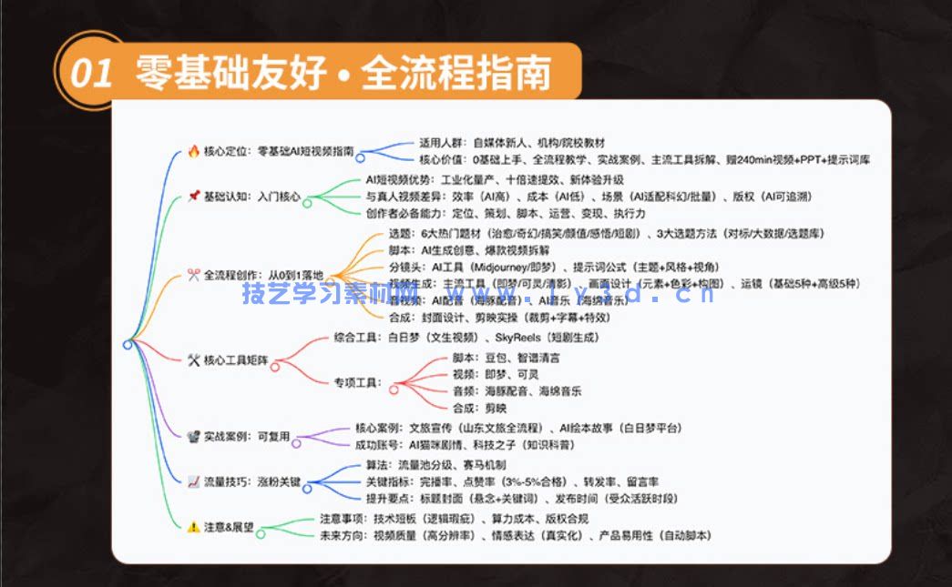 2025AI短视频零基础创作 doc提示词+PPT课件+讲解视频+配套素材(图1)